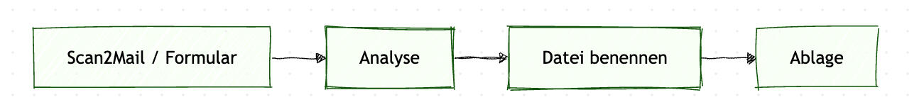 Workflow Diagram Workflow Diagram